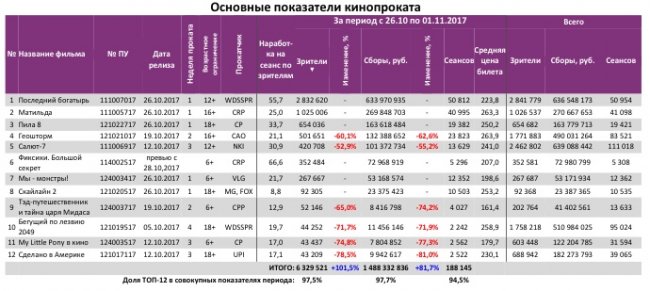 Отчет Фонда кино за 43 неделю 2017 года: Российское кино рулит кассой