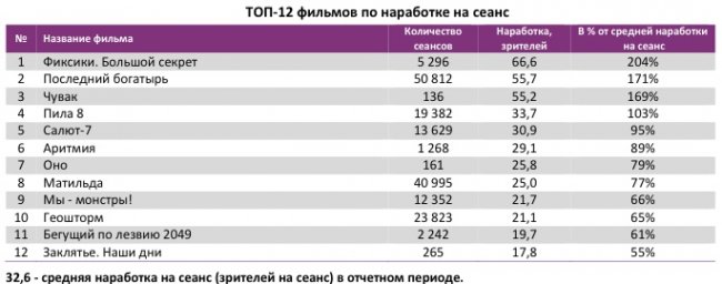 Отчет Фонда кино за 43 неделю 2017 года: Российское кино рулит кассой