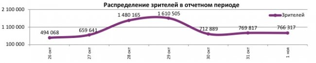 Отчет Фонда кино за 43 неделю 2017 года: Российское кино рулит кассой