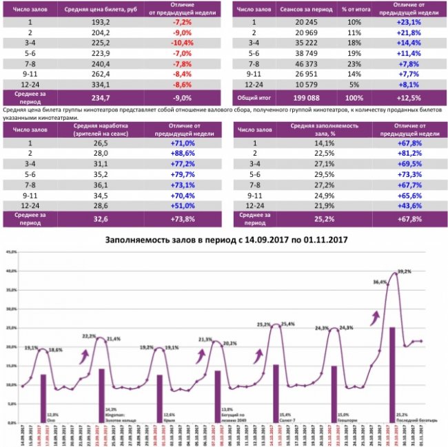 Отчет Фонда кино за 43 неделю 2017 года: Российское кино рулит кассой