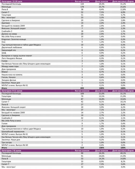 Отчет Фонда кино за 43 неделю 2017 года: Российское кино рулит кассой