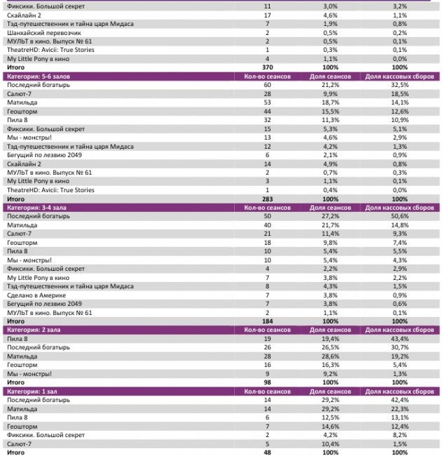Отчет Фонда кино за 43 неделю 2017 года: Российское кино рулит кассой