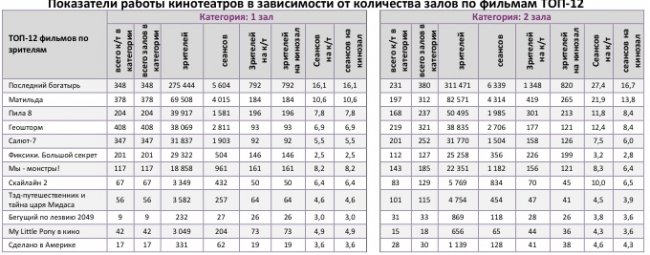 Отчет Фонда кино за 43 неделю 2017 года: Российское кино рулит кассой