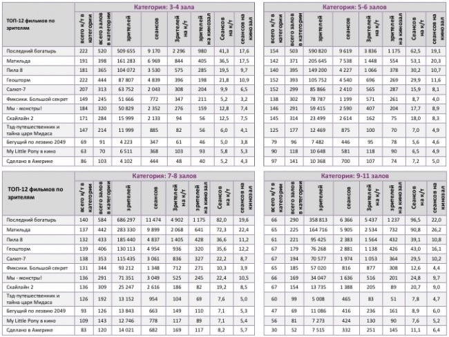 Отчет Фонда кино за 43 неделю 2017 года: Российское кино рулит кассой