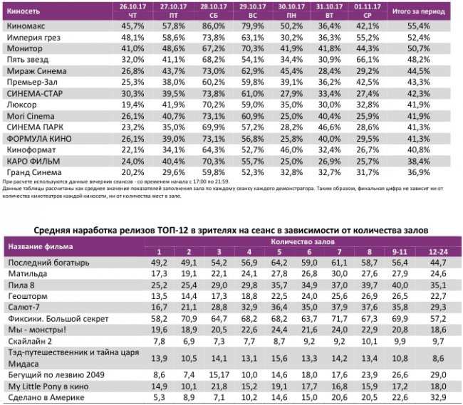 Отчет Фонда кино за 43 неделю 2017 года: Российское кино рулит кассой