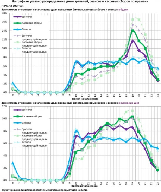 Отчет Фонда кино за 43 неделю 2017 года: Российское кино рулит кассой