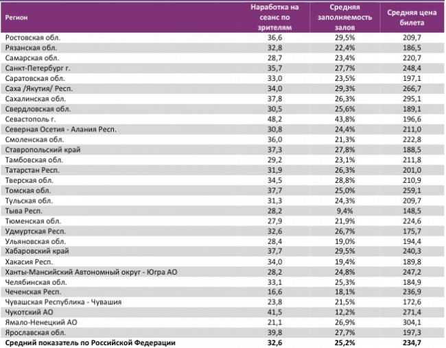 Отчет Фонда кино за 43 неделю 2017 года: Российское кино рулит кассой