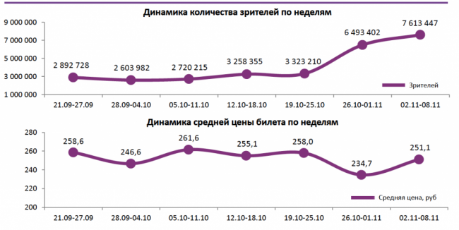 Отчет Фонда кино за 44 неделю 2017 года: «Последний богатырь» подбирается к тройке лидеров проката