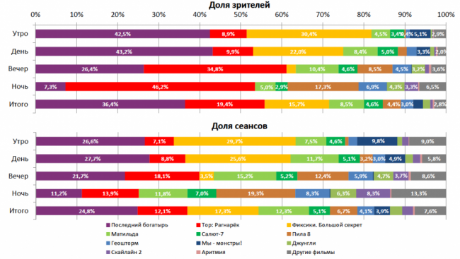 Отчет Фонда кино за 44 неделю 2017 года: «Последний богатырь» подбирается к тройке лидеров проката