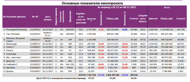 Отчет Фонда кино за 44 неделю 2017 года: «Последний богатырь» подбирается к тройке лидеров проката
