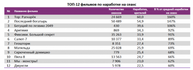 Отчет Фонда кино за 44 неделю 2017 года: «Последний богатырь» подбирается к тройке лидеров проката