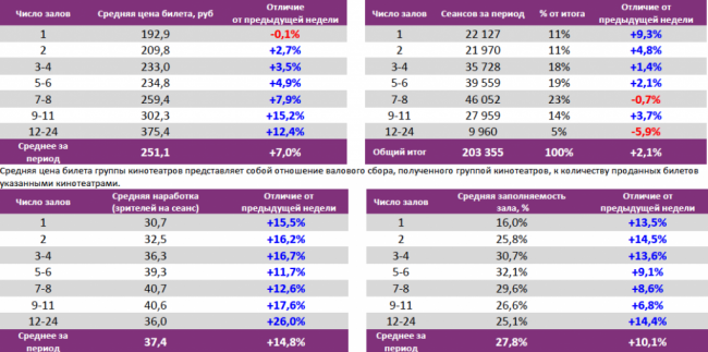Отчет Фонда кино за 44 неделю 2017 года: «Последний богатырь» подбирается к тройке лидеров проката