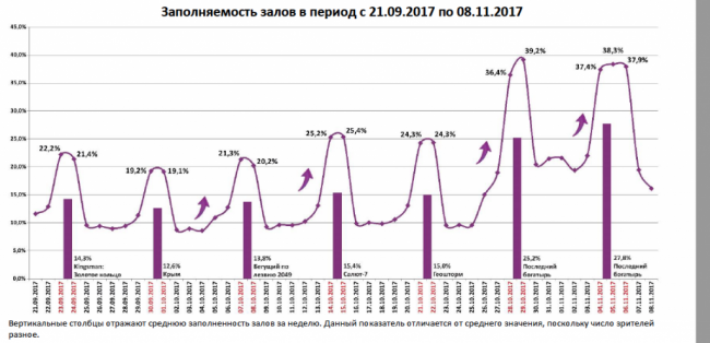 Отчет Фонда кино за 44 неделю 2017 года: «Последний богатырь» подбирается к тройке лидеров проката