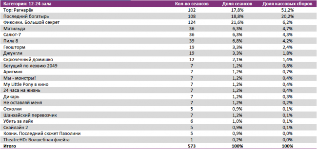 Отчет Фонда кино за 44 неделю 2017 года: «Последний богатырь» подбирается к тройке лидеров проката