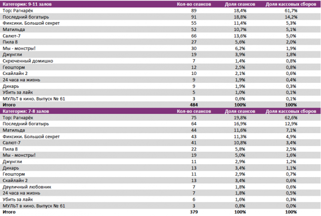 Отчет Фонда кино за 44 неделю 2017 года: «Последний богатырь» подбирается к тройке лидеров проката