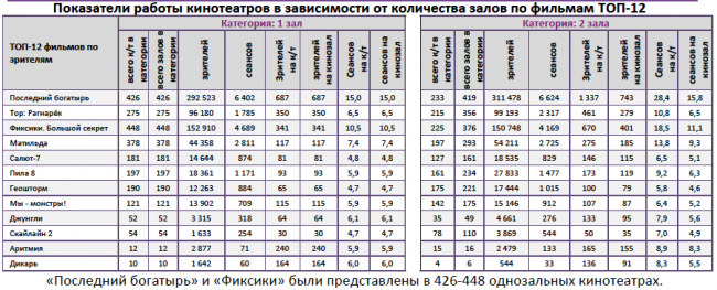 Отчет Фонда кино за 44 неделю 2017 года: «Последний богатырь» подбирается к тройке лидеров проката