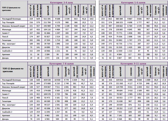 Отчет Фонда кино за 44 неделю 2017 года: «Последний богатырь» подбирается к тройке лидеров проката