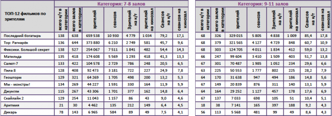 Отчет Фонда кино за 44 неделю 2017 года: «Последний богатырь» подбирается к тройке лидеров проката