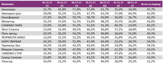 Отчет Фонда кино за 44 неделю 2017 года: «Последний богатырь» подбирается к тройке лидеров проката