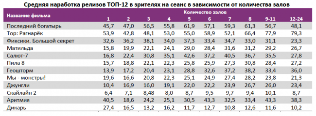 Отчет Фонда кино за 44 неделю 2017 года: «Последний богатырь» подбирается к тройке лидеров проката