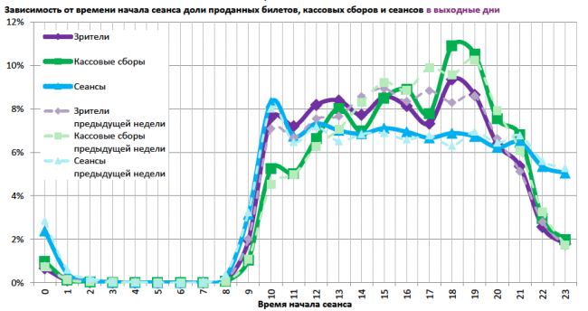 Отчет Фонда кино за 44 неделю 2017 года: «Последний богатырь» подбирается к тройке лидеров проката