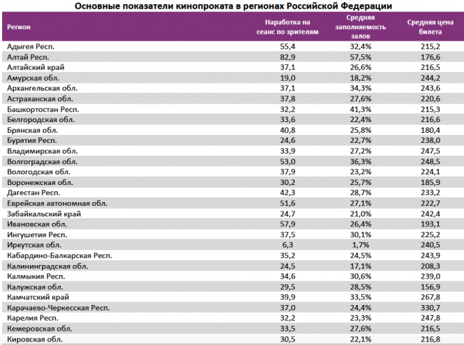 Отчет Фонда кино за 44 неделю 2017 года: «Последний богатырь» подбирается к тройке лидеров проката