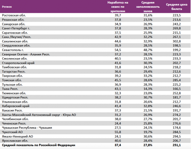 Отчет Фонда кино за 44 неделю 2017 года: «Последний богатырь» подбирается к тройке лидеров проката