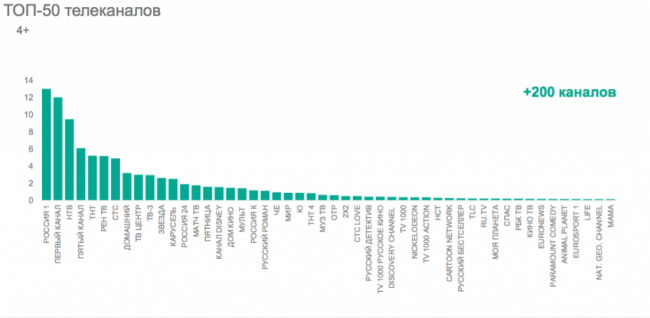 World Content Market 2017: Телесмотрение в России стремительно меняется