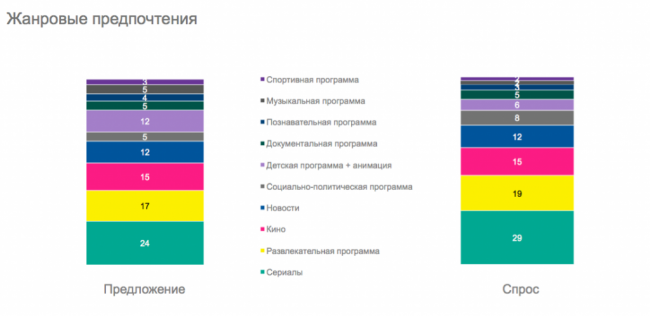 World Content Market 2017: Телесмотрение в России стремительно меняется