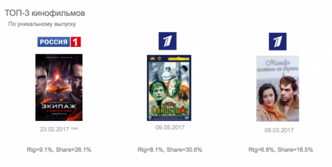 World Content Market 2017: Телесмотрение в России стремительно меняется