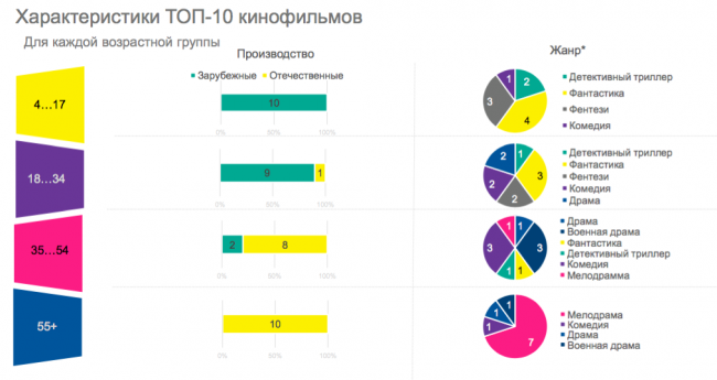World Content Market 2017: Телесмотрение в России стремительно меняется