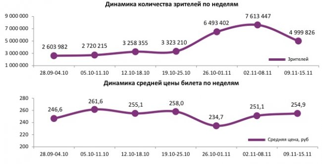 Отчет Фонда кино за 45 неделю 2017 года: Четыре российских проекта собрали больше 3 миллиардов рублей