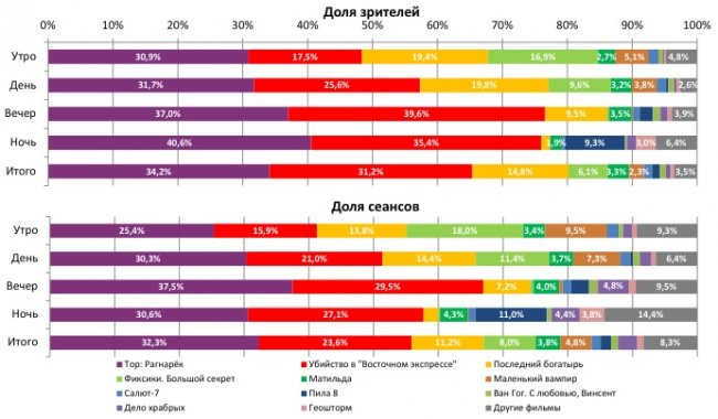 Отчет Фонда кино за 45 неделю 2017 года: Четыре российских проекта собрали больше 3 миллиардов рублей
