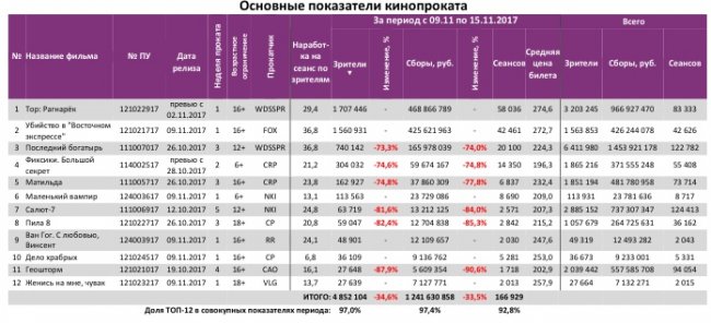 Отчет Фонда кино за 45 неделю 2017 года: Четыре российских проекта собрали больше 3 миллиардов рублей