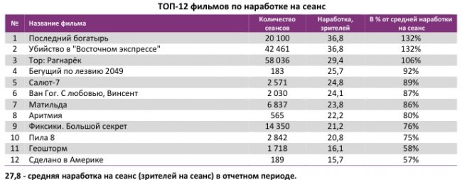 Отчет Фонда кино за 45 неделю 2017 года: Четыре российских проекта собрали больше 3 миллиардов рублей