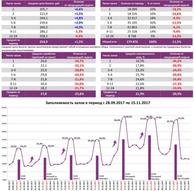 Отчет Фонда кино за 45 неделю 2017 года: Четыре российских проекта собрали больше 3 миллиардов рублей