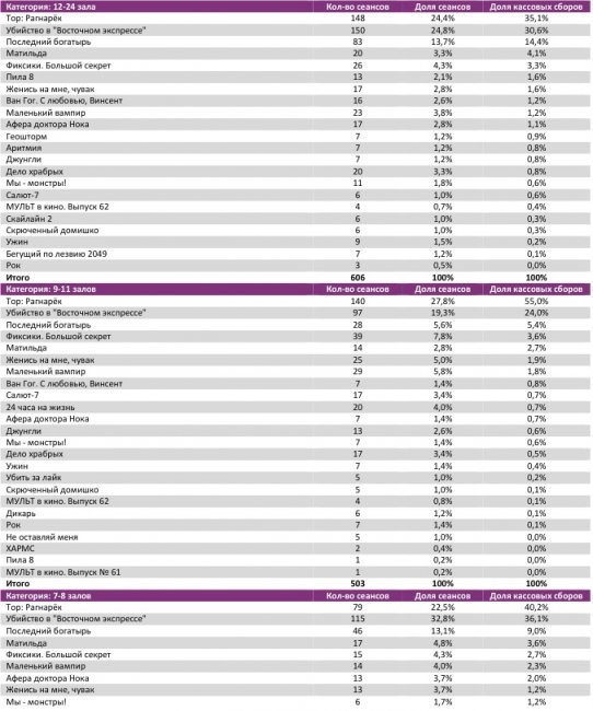 Отчет Фонда кино за 45 неделю 2017 года: Четыре российских проекта собрали больше 3 миллиардов рублей