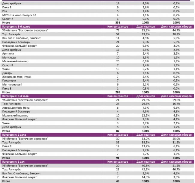 Отчет Фонда кино за 45 неделю 2017 года: Четыре российских проекта собрали больше 3 миллиардов рублей