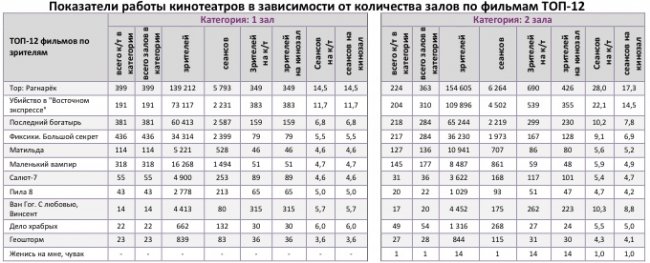 Отчет Фонда кино за 45 неделю 2017 года: Четыре российских проекта собрали больше 3 миллиардов рублей