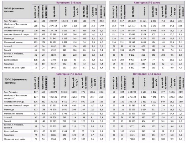 Отчет Фонда кино за 45 неделю 2017 года: Четыре российских проекта собрали больше 3 миллиардов рублей