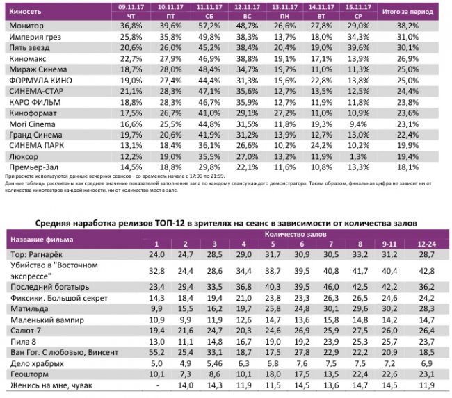 Отчет Фонда кино за 45 неделю 2017 года: Четыре российских проекта собрали больше 3 миллиардов рублей