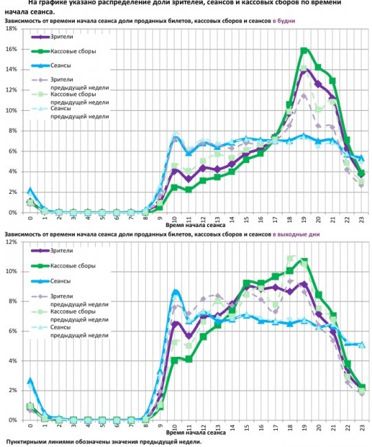 Отчет Фонда кино за 45 неделю 2017 года: Четыре российских проекта собрали больше 3 миллиардов рублей