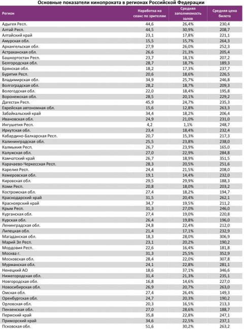 Отчет Фонда кино за 45 неделю 2017 года: Четыре российских проекта собрали больше 3 миллиардов рублей