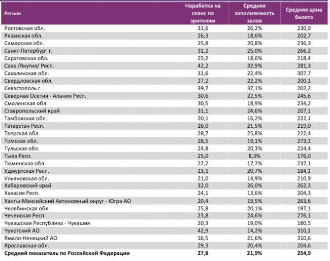 Отчет Фонда кино за 45 неделю 2017 года: Четыре российских проекта собрали больше 3 миллиардов рублей