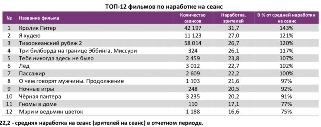 Рейтинги зрителей. Статистика российского кино. Количество зрителей. Статистика кино в мире. Количество проданных билетов в кино.