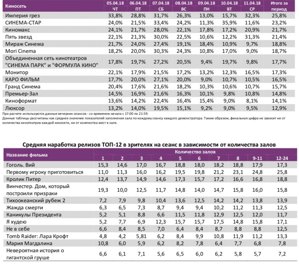 Киноформат орск расписание на сегодня. Средняя заполняемость залов кинотеатров. Таблица заполняемости зала. Киносеть России таблица. Средняя заполняемость кинотеатра как рассчитать.