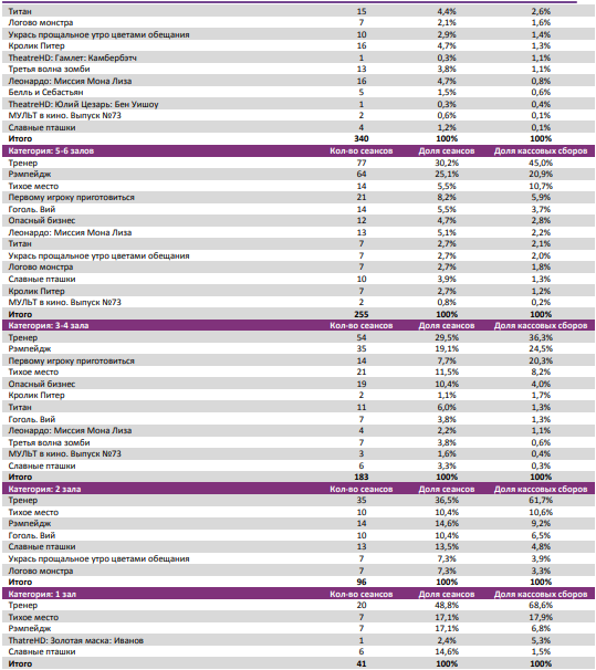 Отчет Фонда кино за 16 неделю 2018 года: «Тренерп»ї» на страже кассы