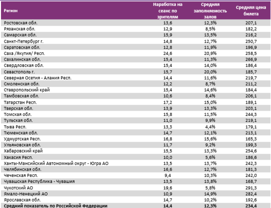 Отчет Фонда кино за 22 неделю 2018 года: «Дэдпул 2» теряет в сборах, но все еще лидирует